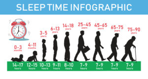 sleep hours by age; how much sleep